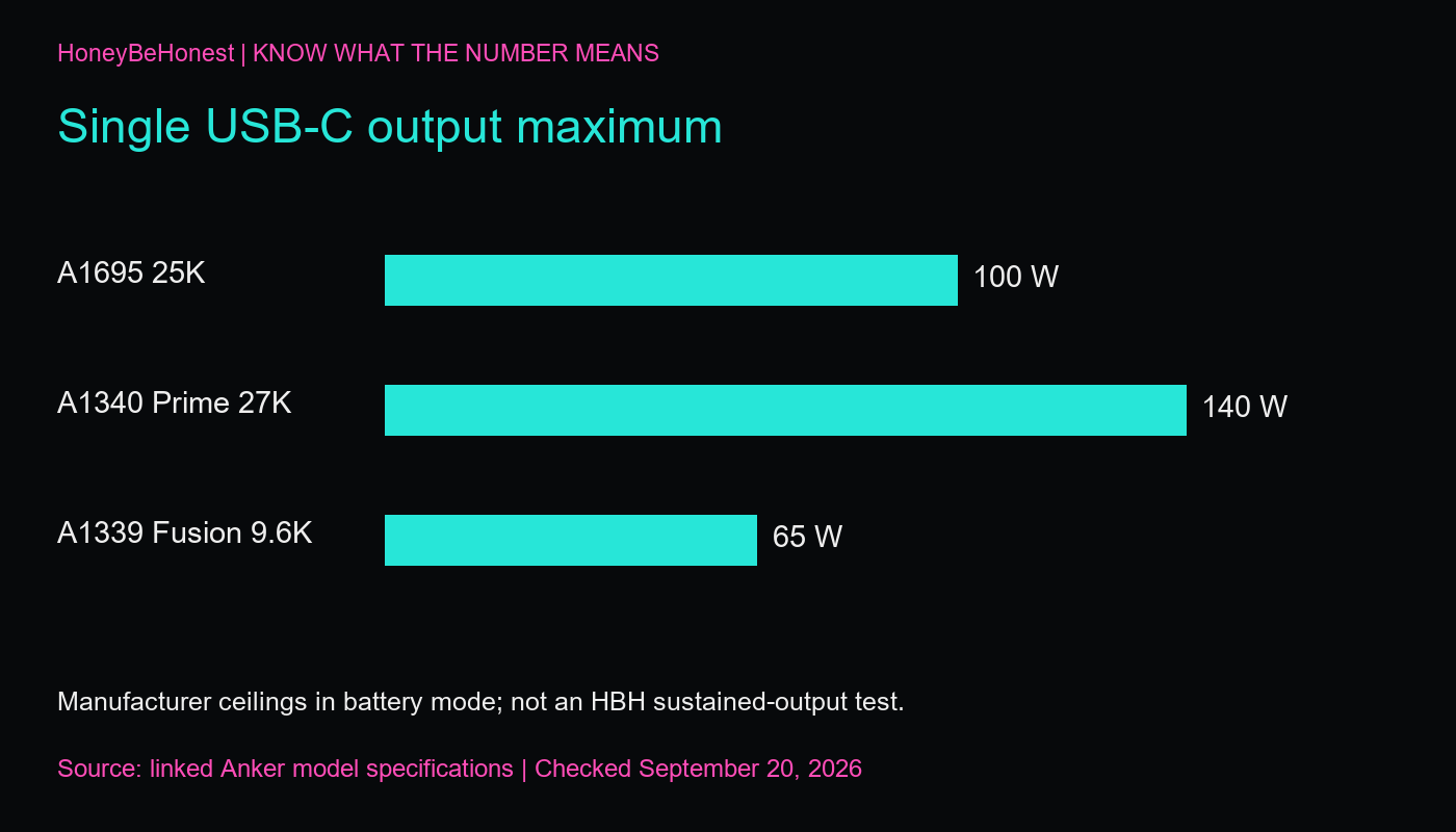 Single USB-C manufacturer maximums: Anker A1695 100 watts, A1340 140 watts and A1339 65 watts in battery mode. Not an HBH output test.