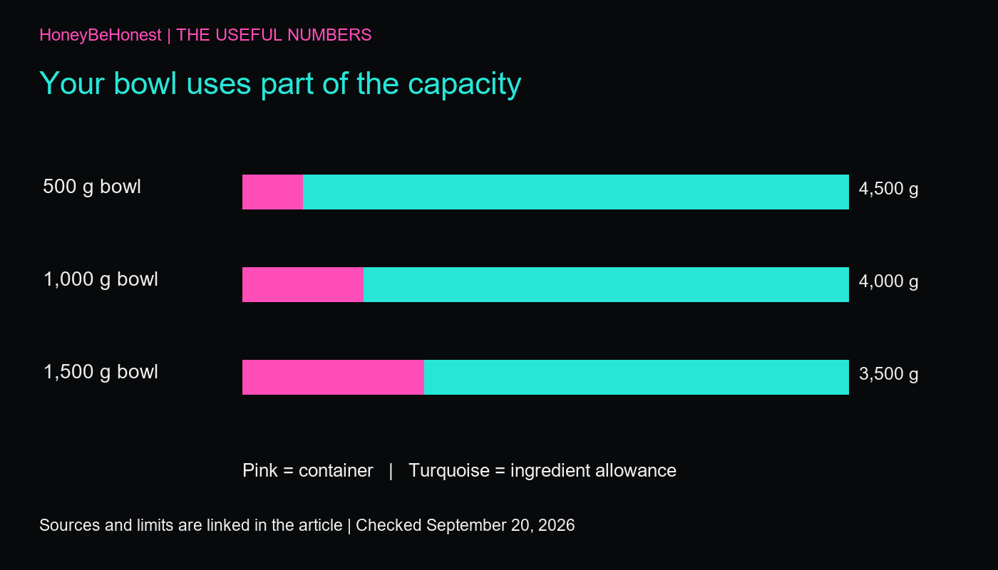 Original HBH graph showing ingredient capacity after hypothetical 500, 1000 and 1500 gram bowls use part of a 5000 gram scale capacity.