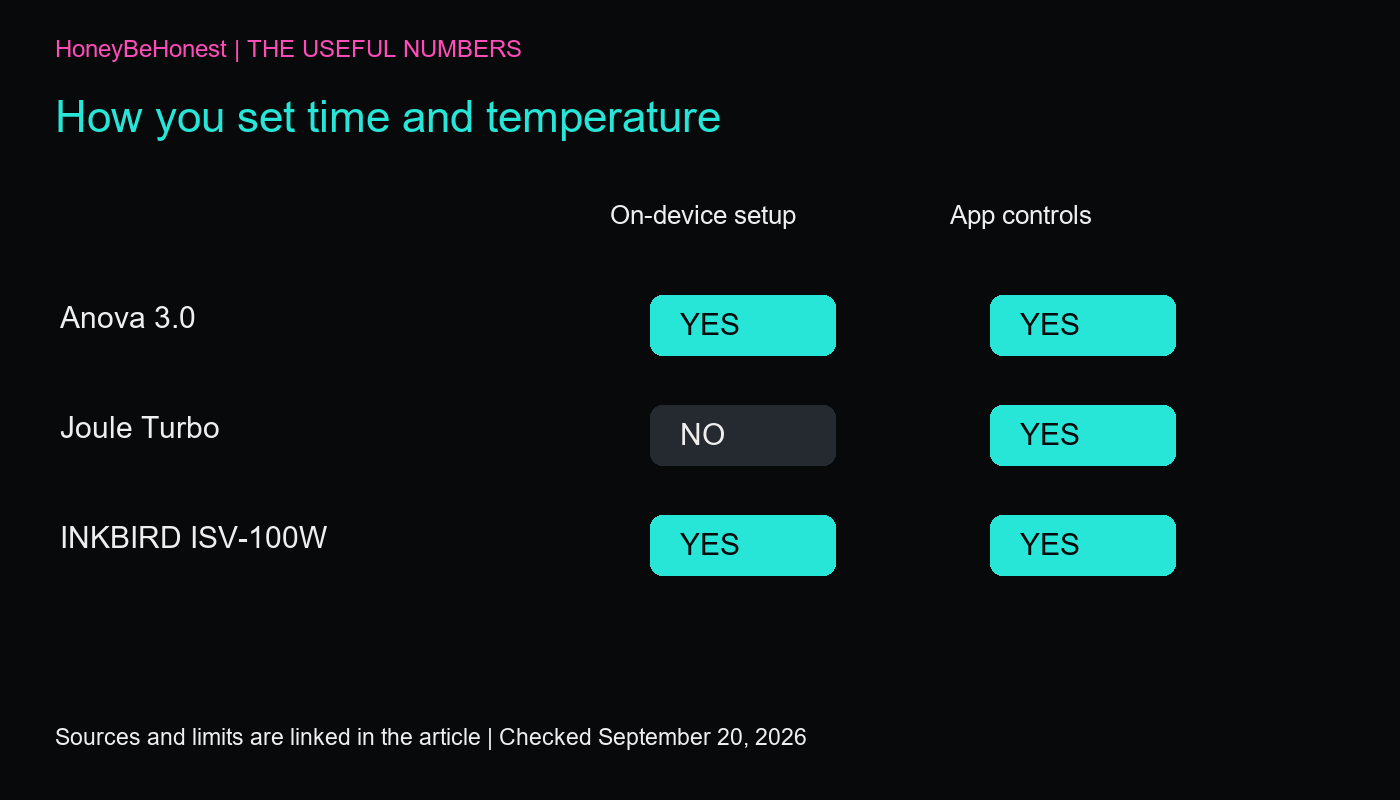 Control matrix: Anova 3.0 and INKBIRD ISV-100W support on-device setup and app controls; Joule Turbo uses app setup.
