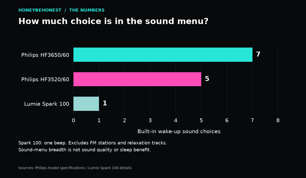 Philips HF3650/60: 7; Philips HF3520/60: 5; Lumie Spark 100: 1. Built-in wake-up sound choices.