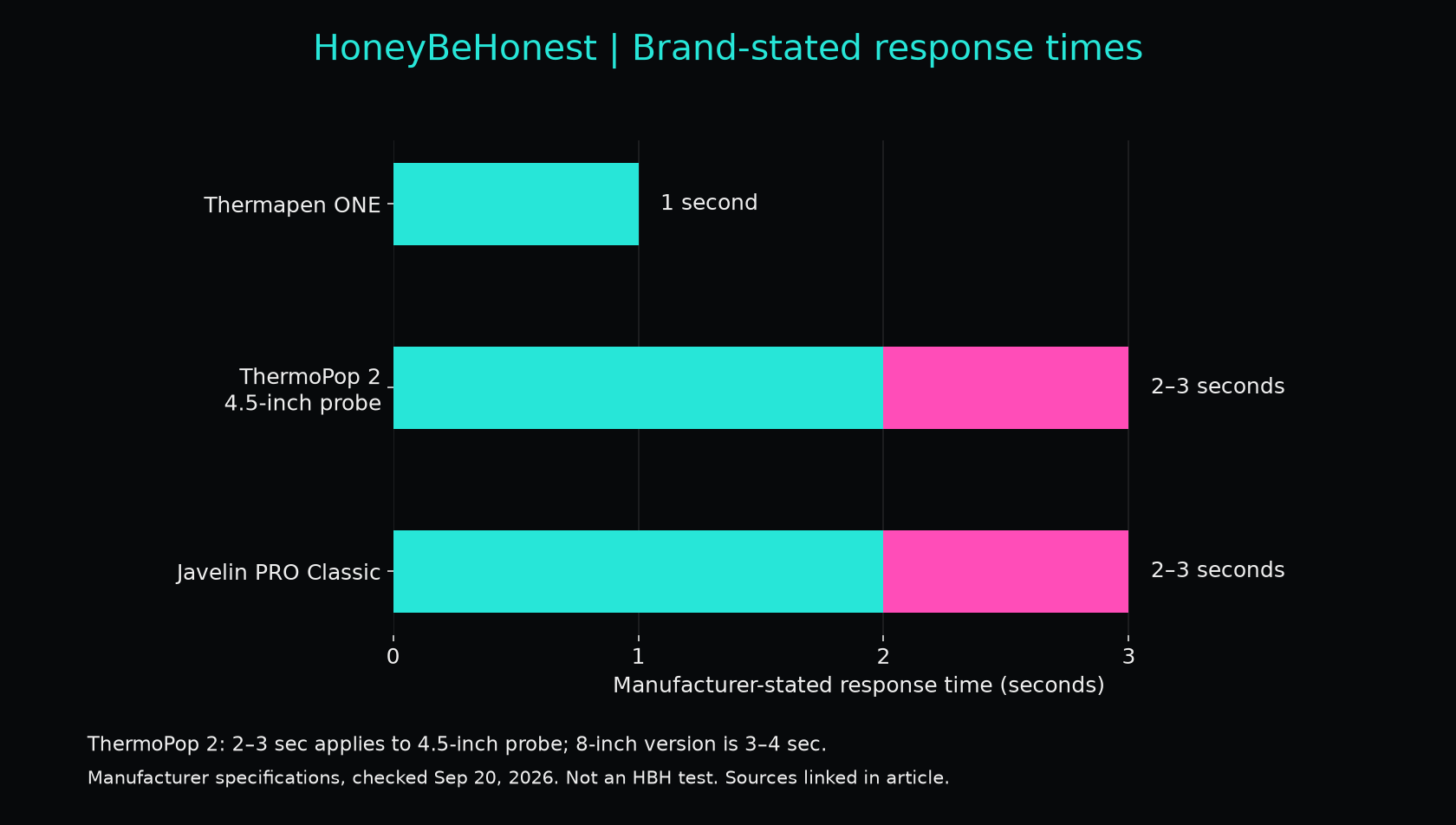 Brand-stated response: Thermapen ONE 1 second; ThermoPop 2 with 4.5-inch probe 2–3 seconds; Javelin PRO Classic 2–3 seconds. ThermoPop 2 with 8-inch probe is 3–4 seconds. Not measured by HBH.