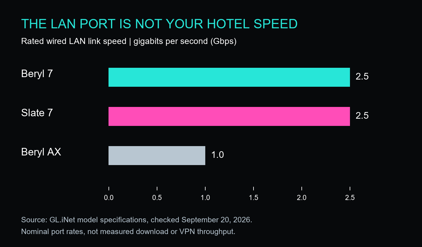 Rated LAN port speed: Beryl 7 2.5 Gbps, Slate 7 2.5 Gbps, Beryl AX 1 Gbps.