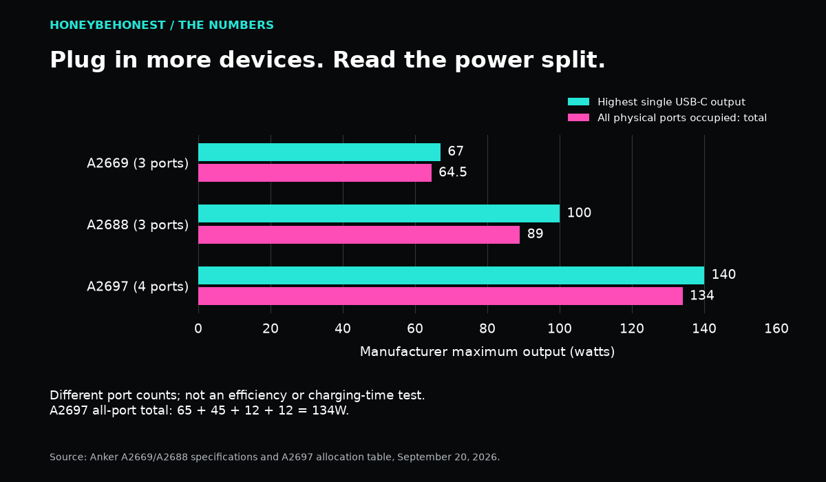 Anker A2669: 67W single,64.5W all three; A2688:100W single,89W all three; A2697:140W single,134W all four.