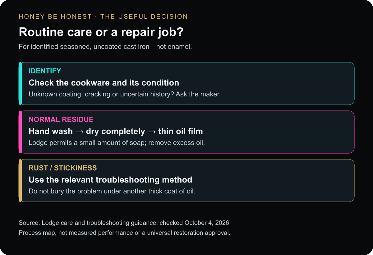A care decision map: identify seasoned cast iron, use routine wash-dry-thin-oil care for normal residue, and consult manufacturer troubleshooting for rust or sticky finish.