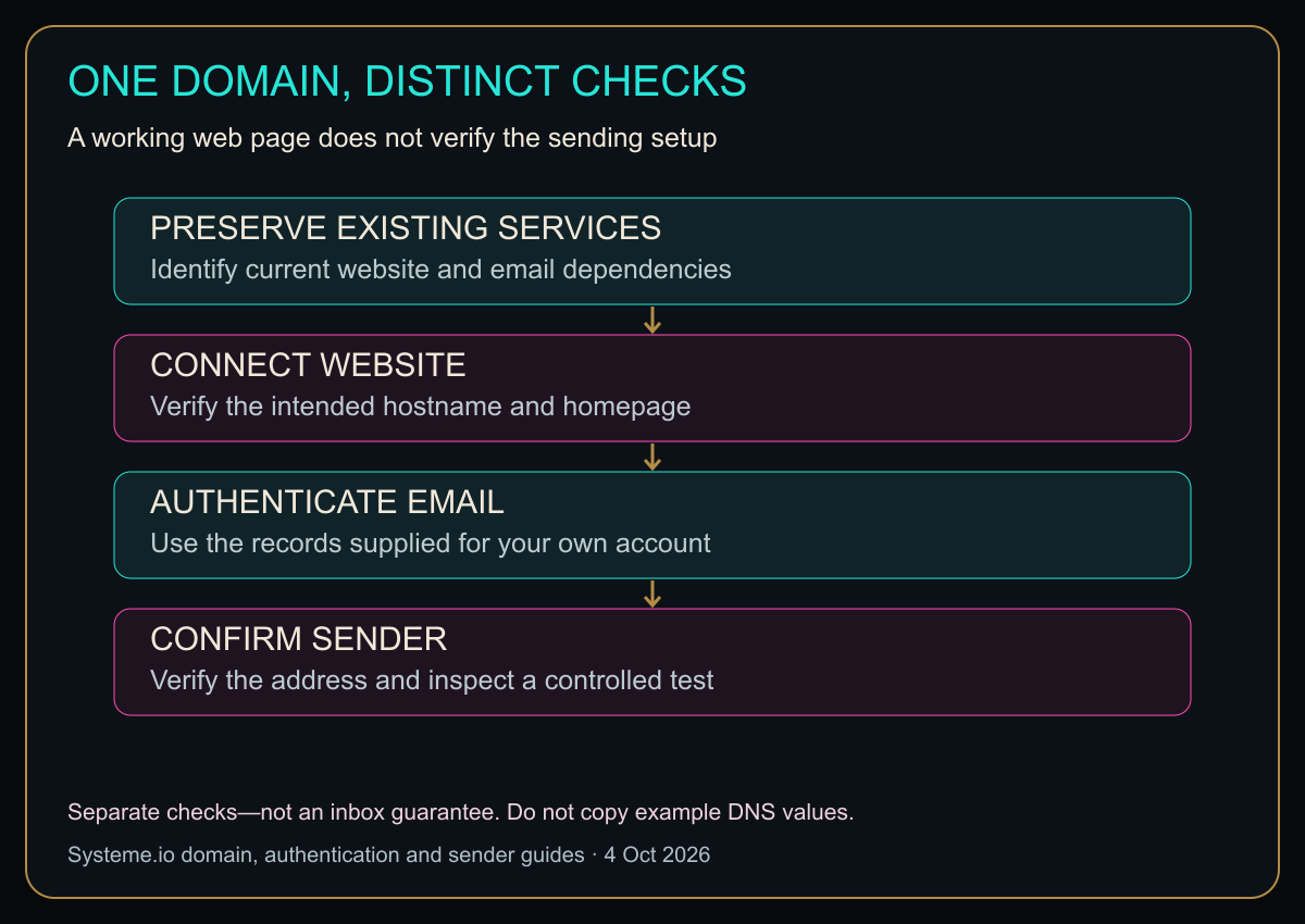 A four-check domain setup sequence: preserve existing services, route the website, authenticate email, confirm the sender.