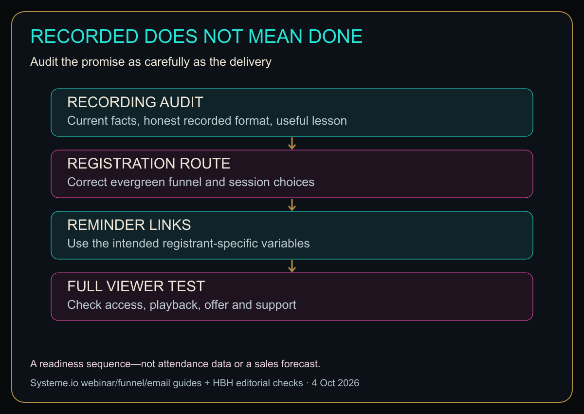 A four-stage webinar readiness map covering recording, registration, reminders and a full viewer test.