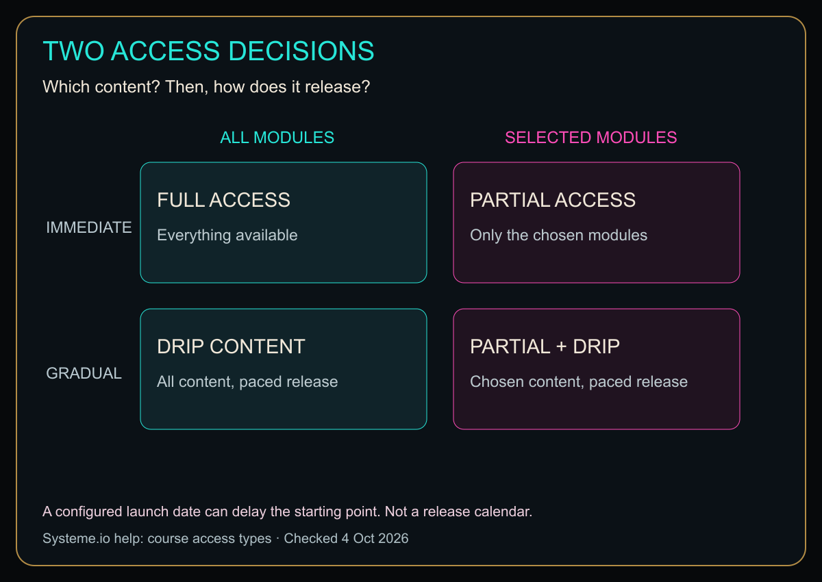 A two-axis access map separating all versus selected modules from immediate versus gradual release.