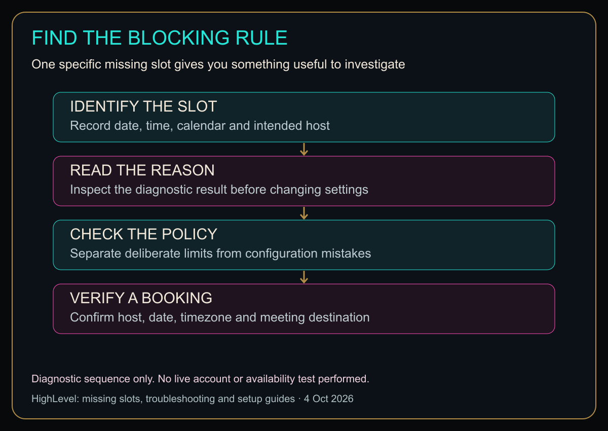 Four-stage diagnostic sequence from identifying a slot to checking the recorded appointment.