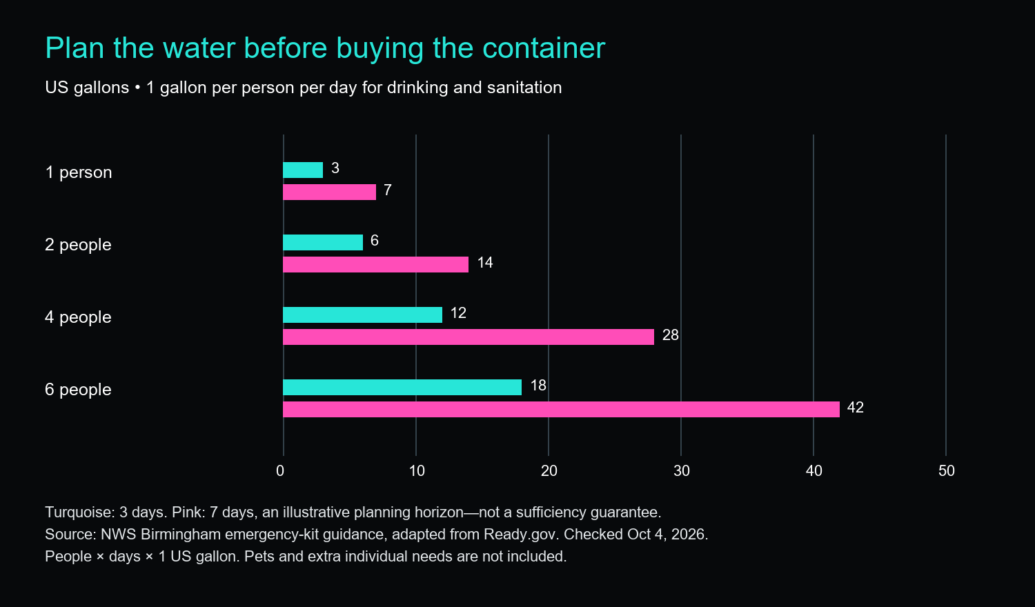 Baseline emergency water quantities by household size